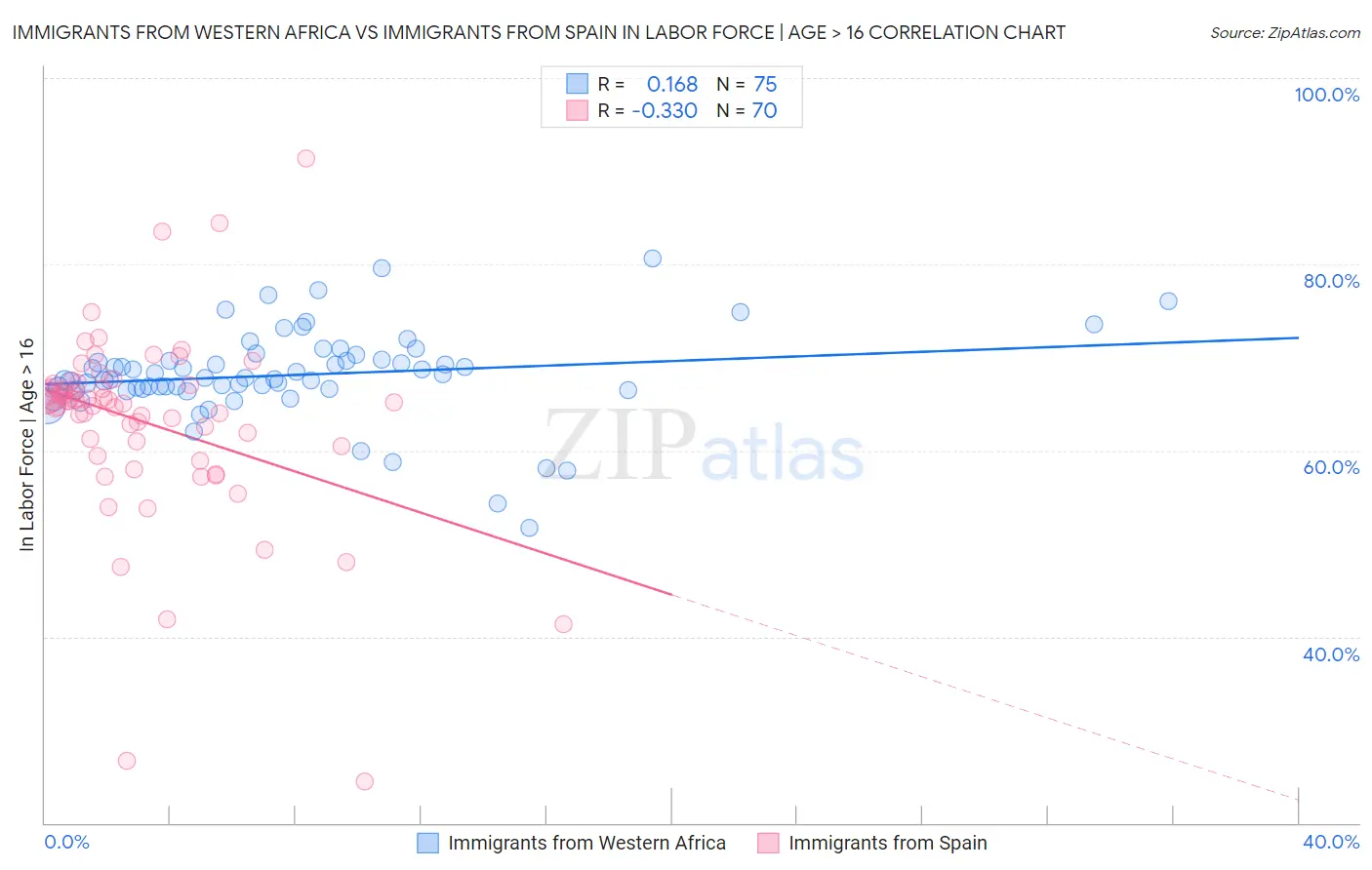 Immigrants from Western Africa vs Immigrants from Spain In Labor Force | Age > 16