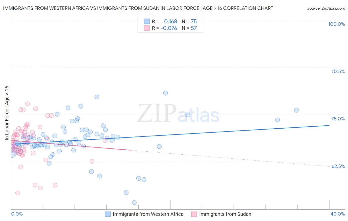 Immigrants from Western Africa vs Immigrants from Sudan In Labor Force | Age > 16