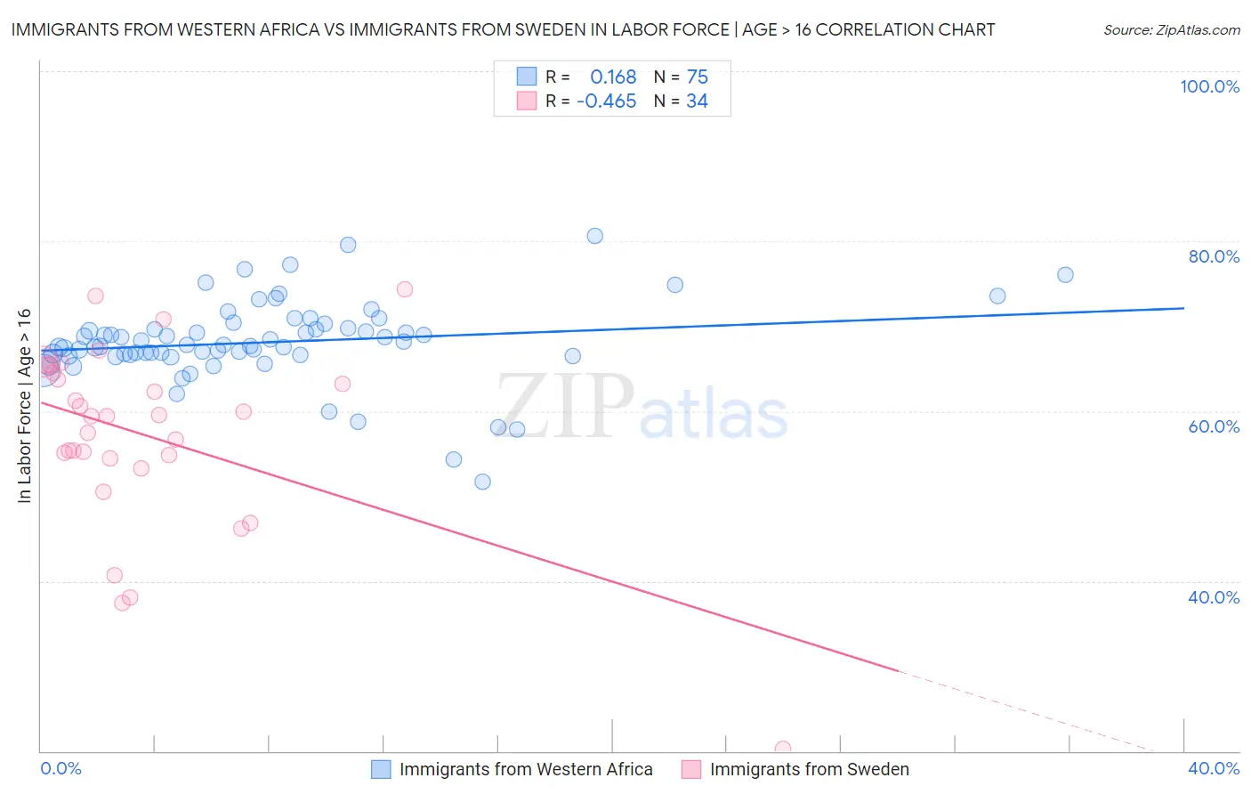 Immigrants from Western Africa vs Immigrants from Sweden In Labor Force | Age > 16