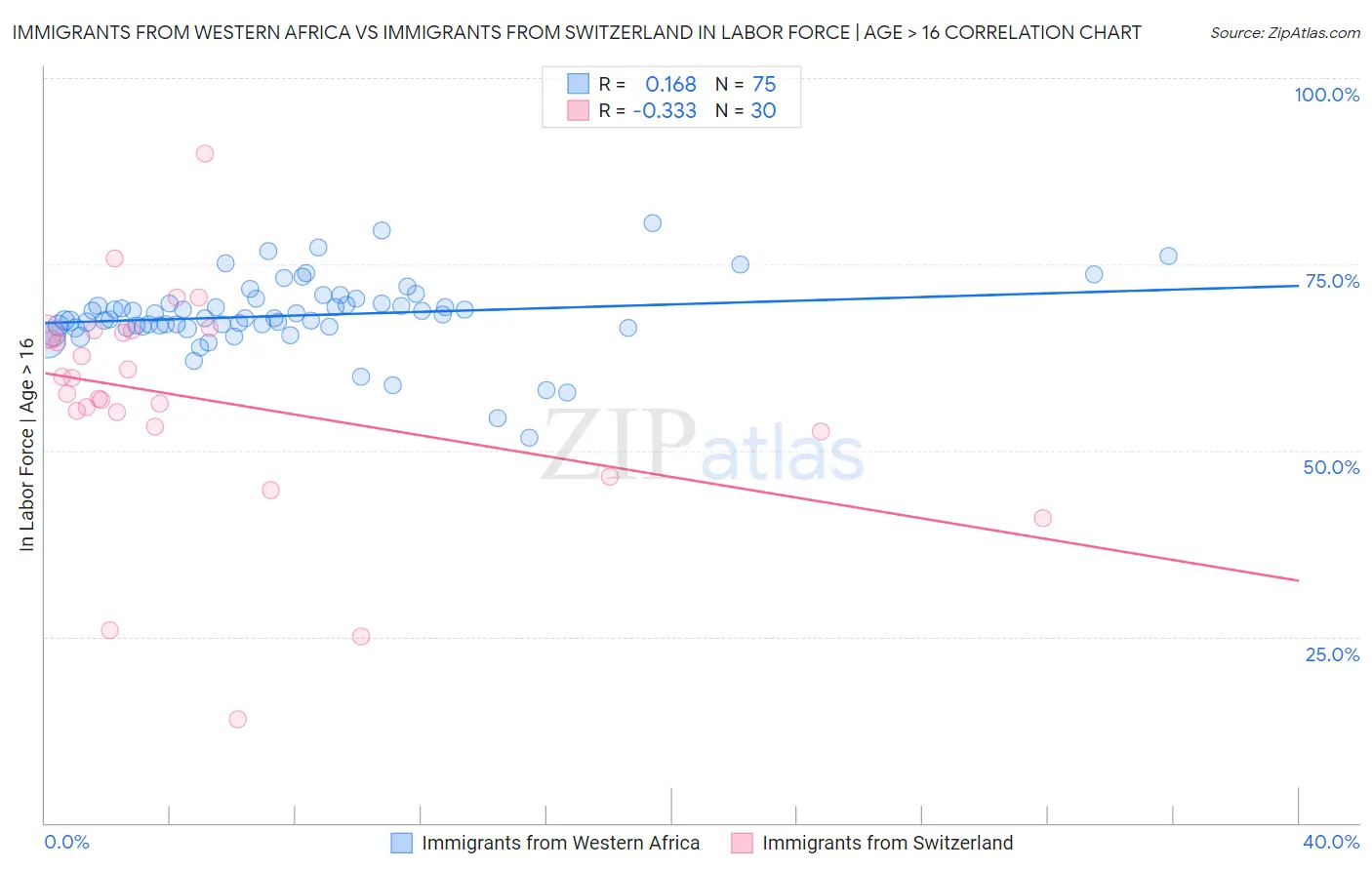 Immigrants from Western Africa vs Immigrants from Switzerland In Labor Force | Age > 16