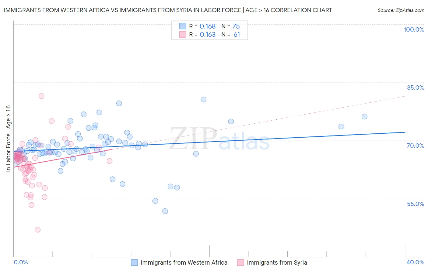 Immigrants from Western Africa vs Immigrants from Syria In Labor Force | Age > 16