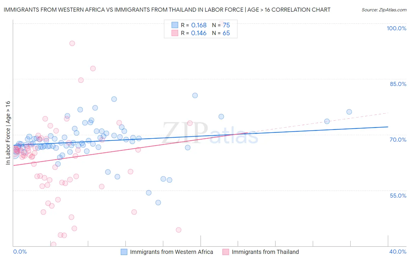 Immigrants from Western Africa vs Immigrants from Thailand In Labor Force | Age > 16