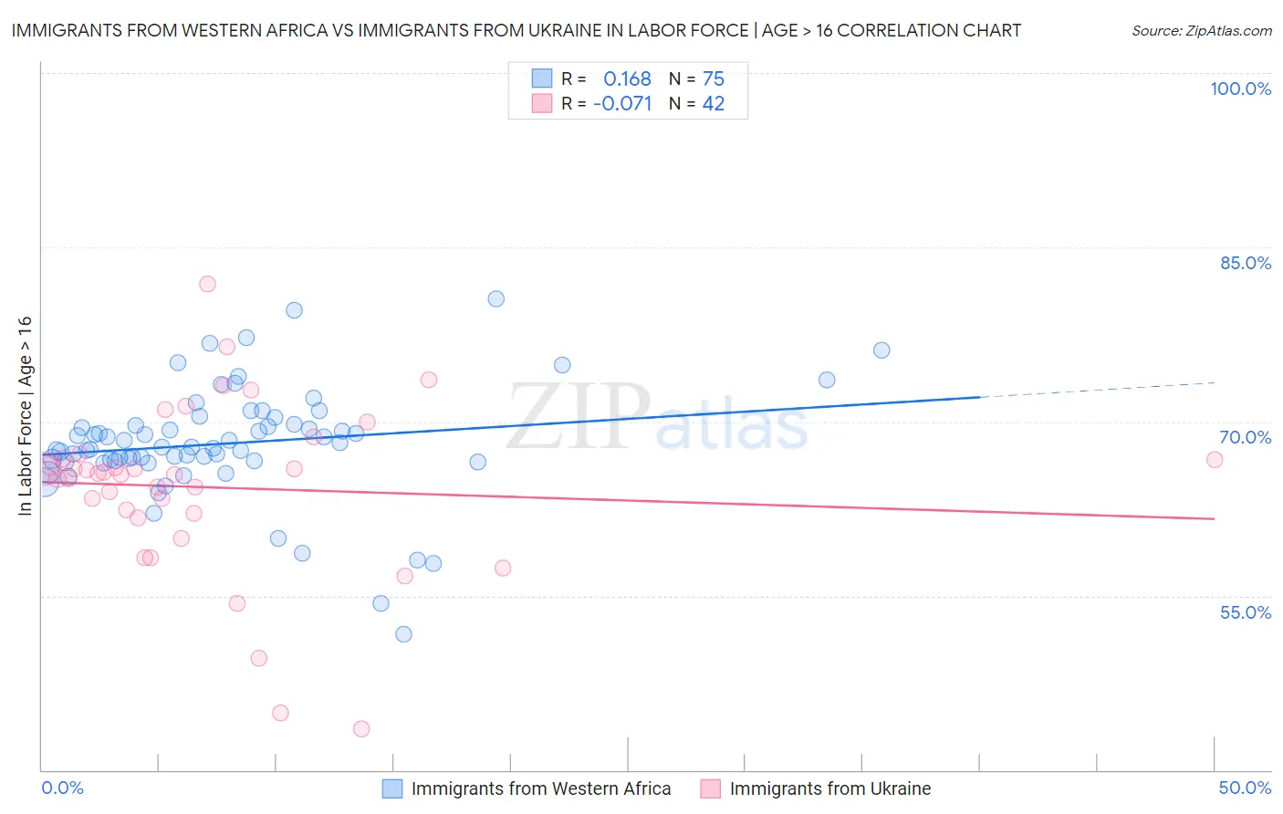 Immigrants from Western Africa vs Immigrants from Ukraine In Labor Force | Age > 16