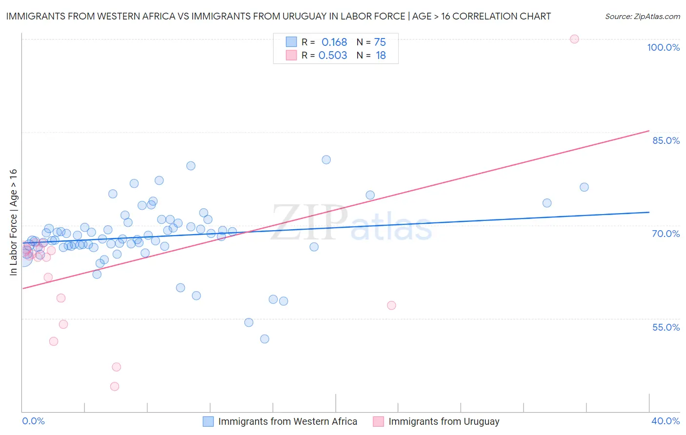 Immigrants from Western Africa vs Immigrants from Uruguay In Labor Force | Age > 16