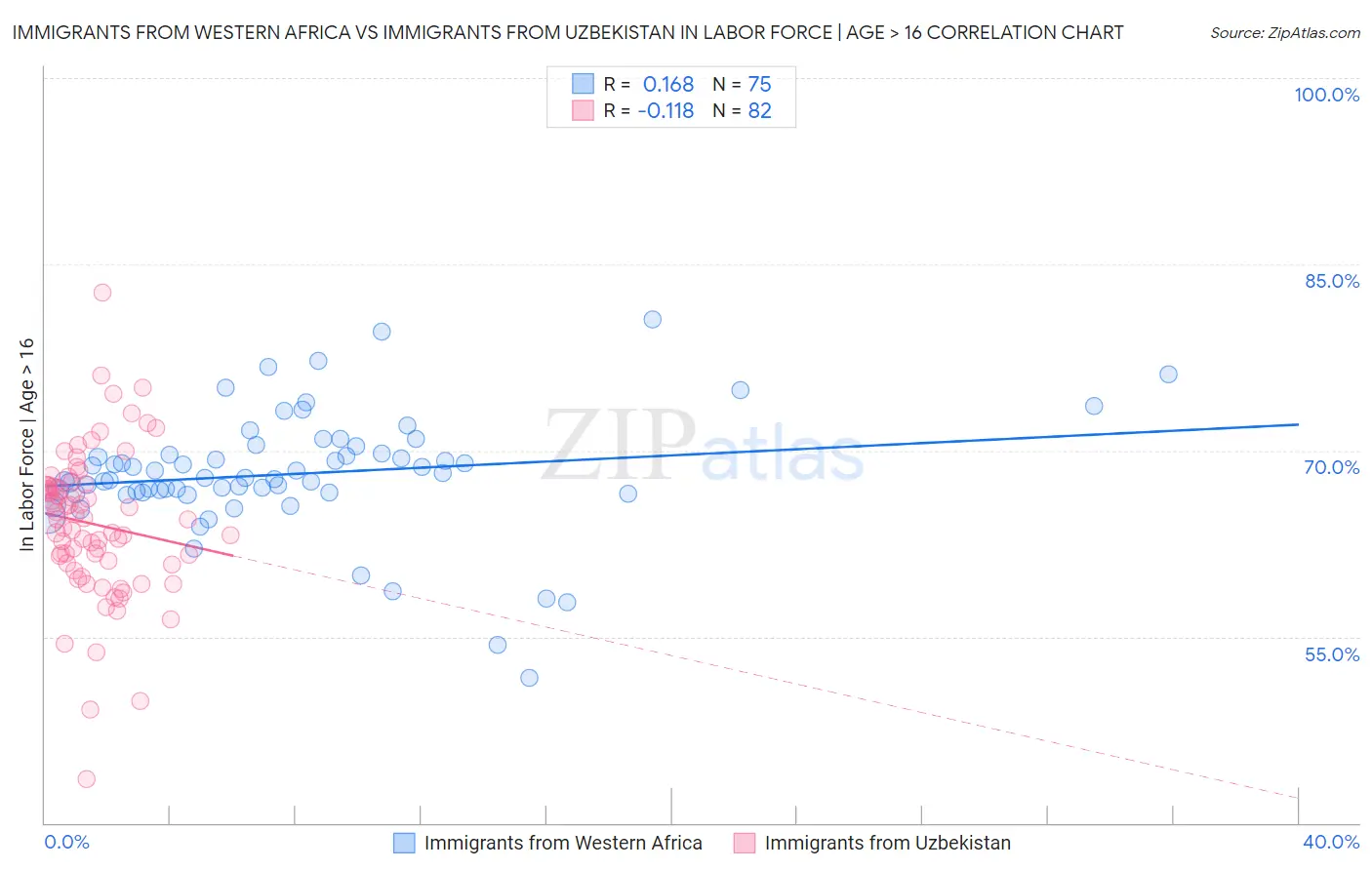 Immigrants from Western Africa vs Immigrants from Uzbekistan In Labor Force | Age > 16