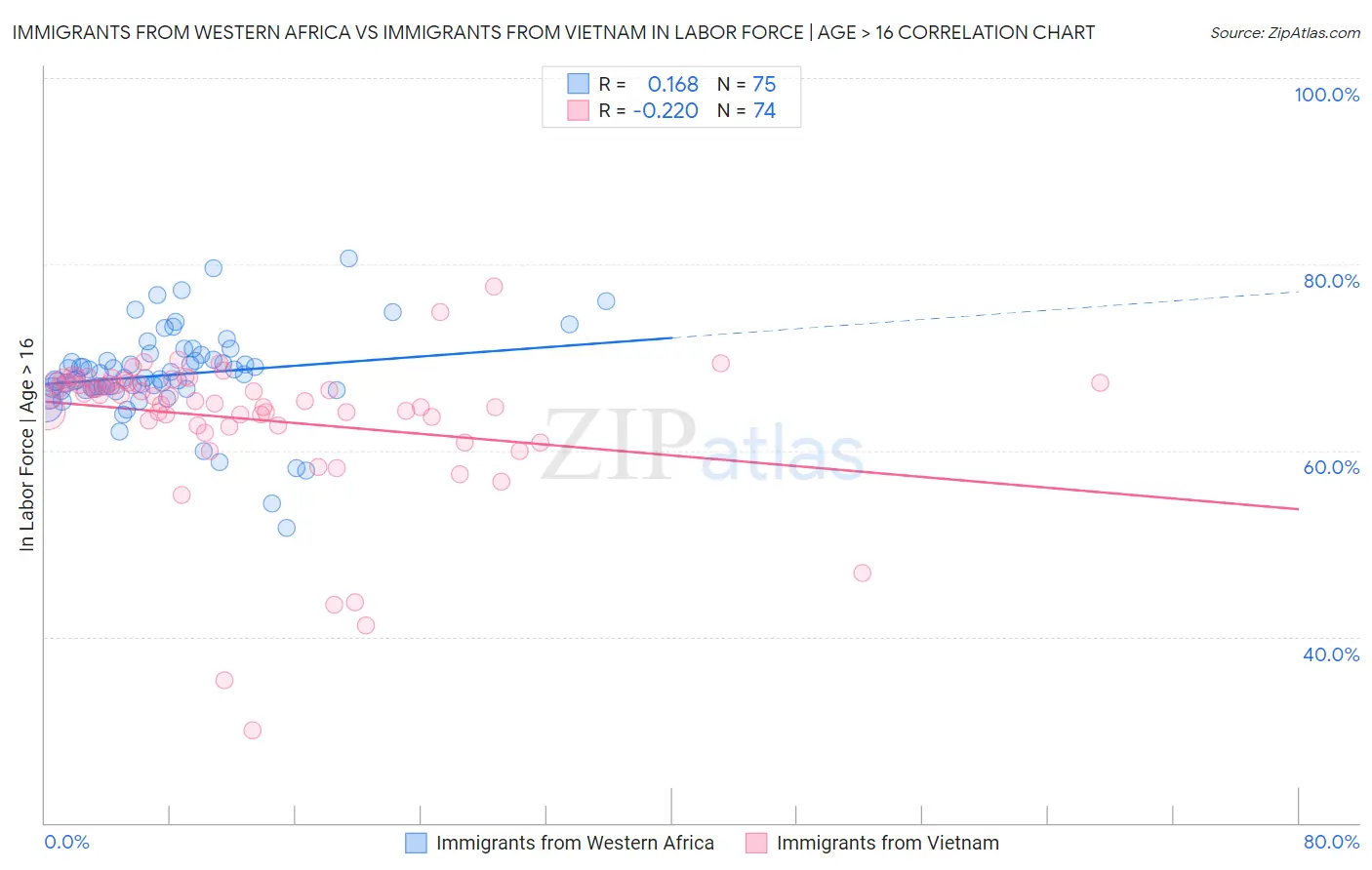 Immigrants from Western Africa vs Immigrants from Vietnam In Labor Force | Age > 16