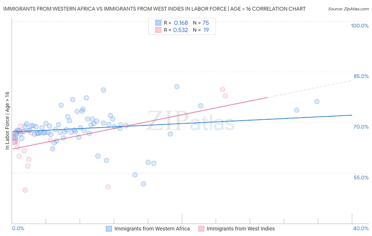 Immigrants from Western Africa vs Immigrants from West Indies In Labor Force | Age > 16