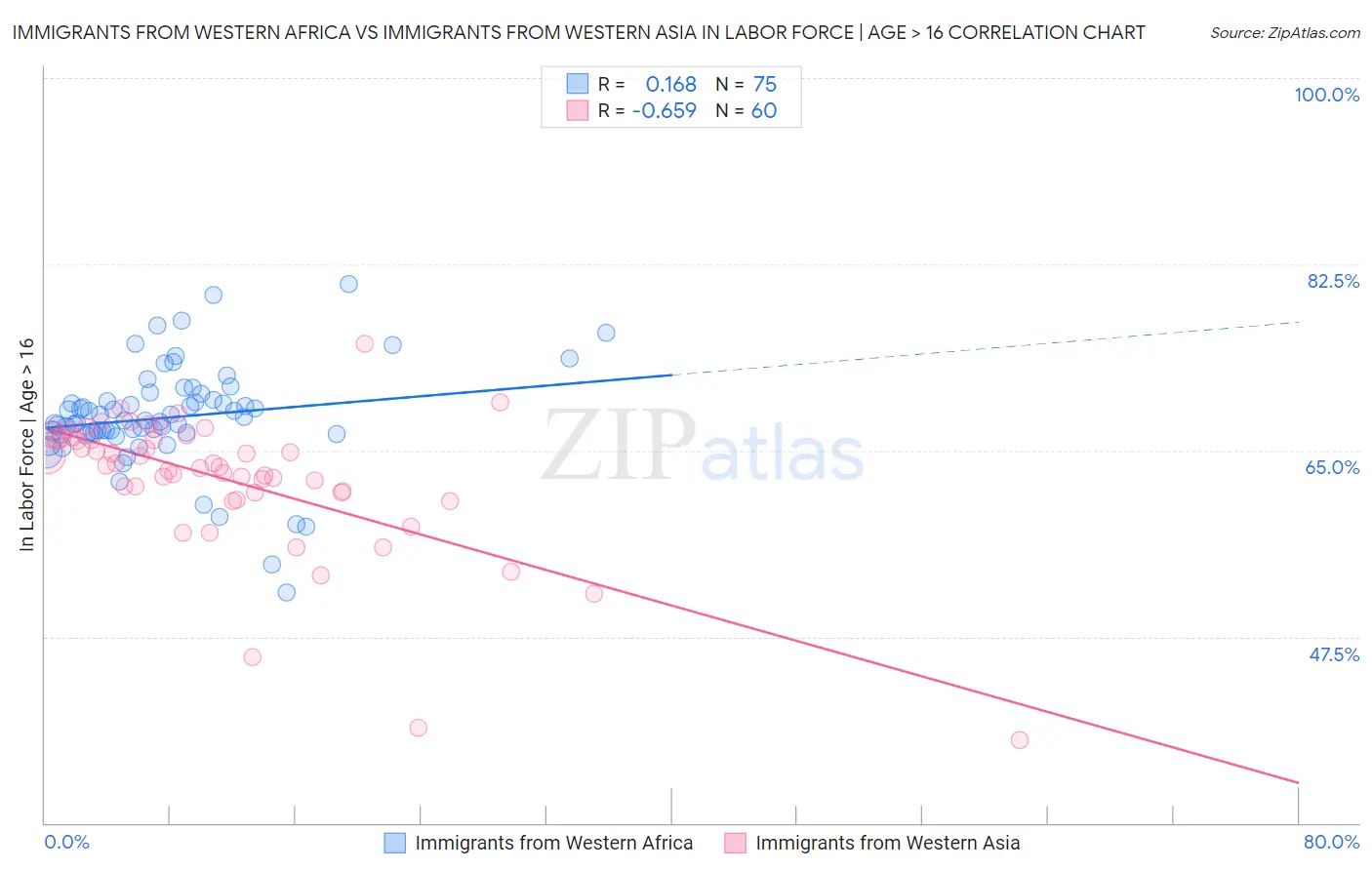 Immigrants from Western Africa vs Immigrants from Western Asia In Labor Force | Age > 16