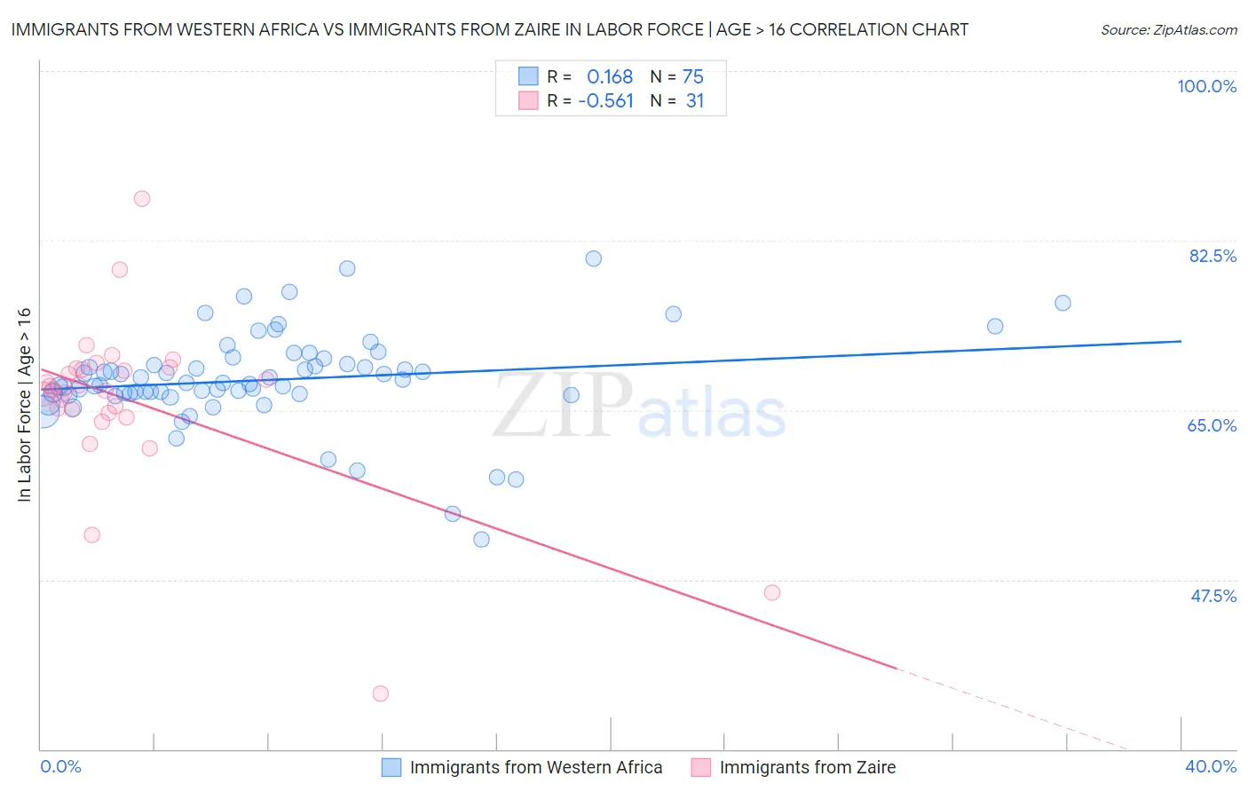 Immigrants from Western Africa vs Immigrants from Zaire In Labor Force | Age > 16