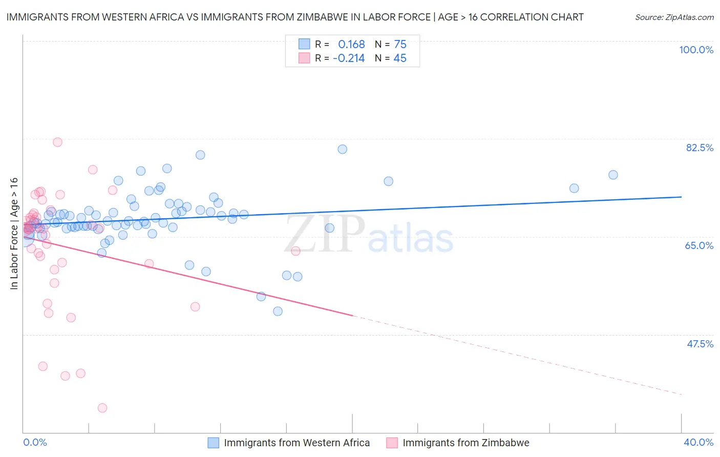 Immigrants from Western Africa vs Immigrants from Zimbabwe In Labor Force | Age > 16