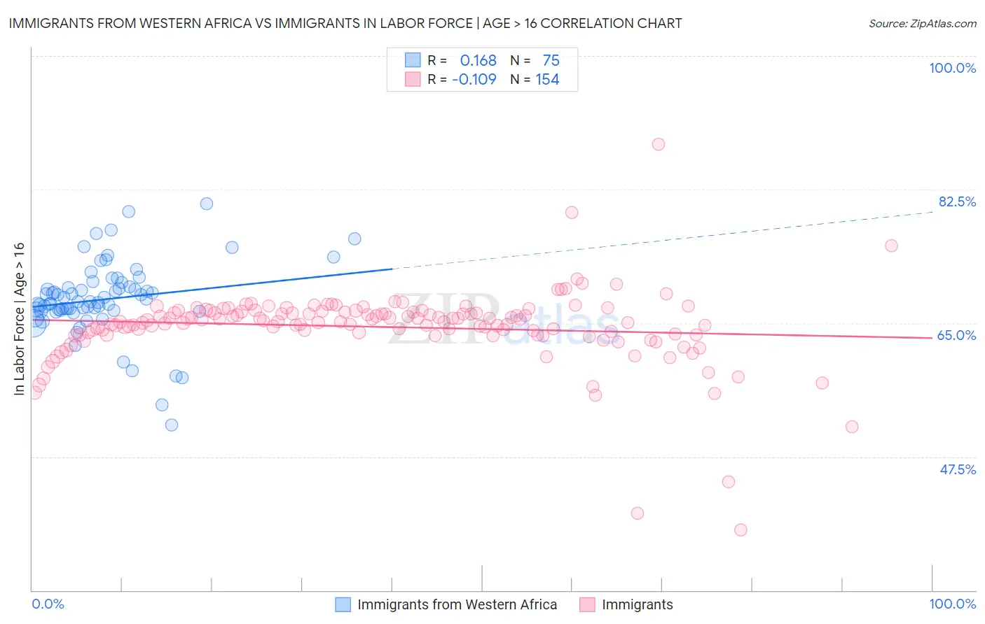 Immigrants from Western Africa vs Immigrants In Labor Force | Age > 16