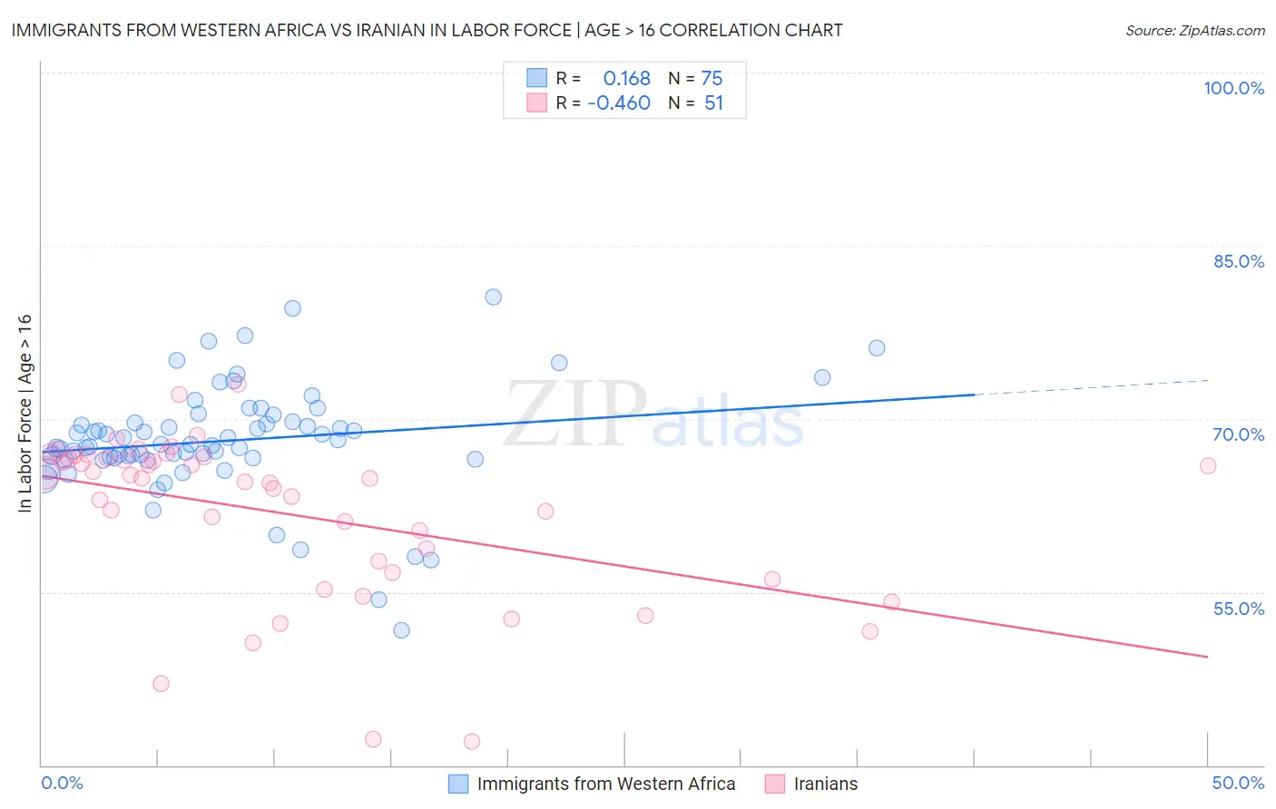 Immigrants from Western Africa vs Iranian In Labor Force | Age > 16
