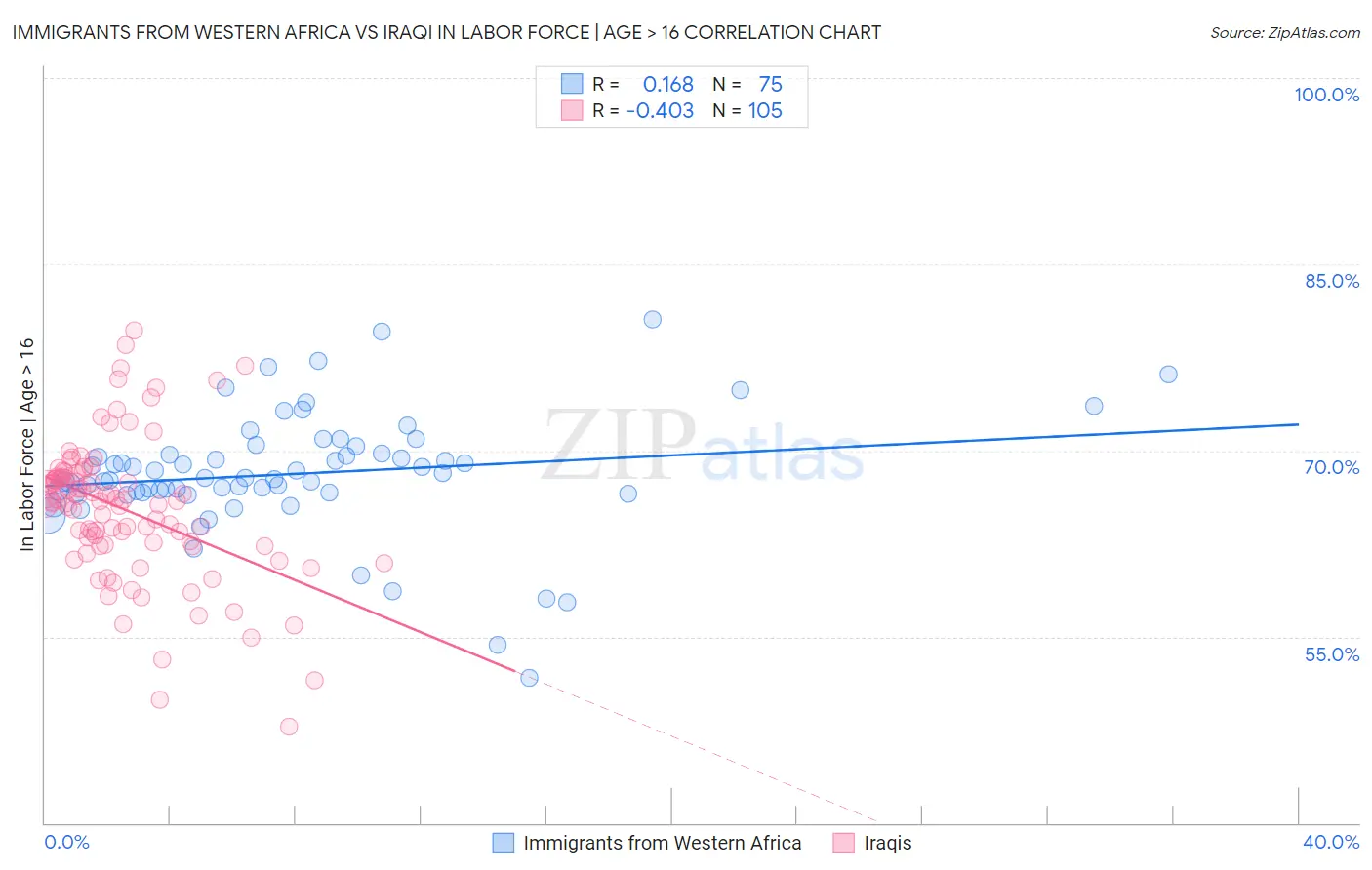 Immigrants from Western Africa vs Iraqi In Labor Force | Age > 16