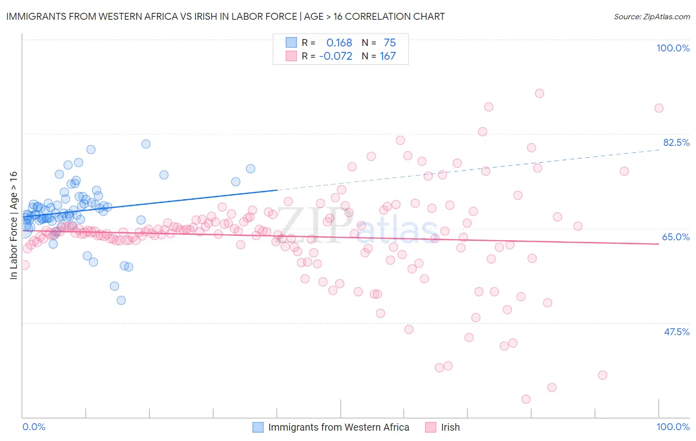 Immigrants from Western Africa vs Irish In Labor Force | Age > 16