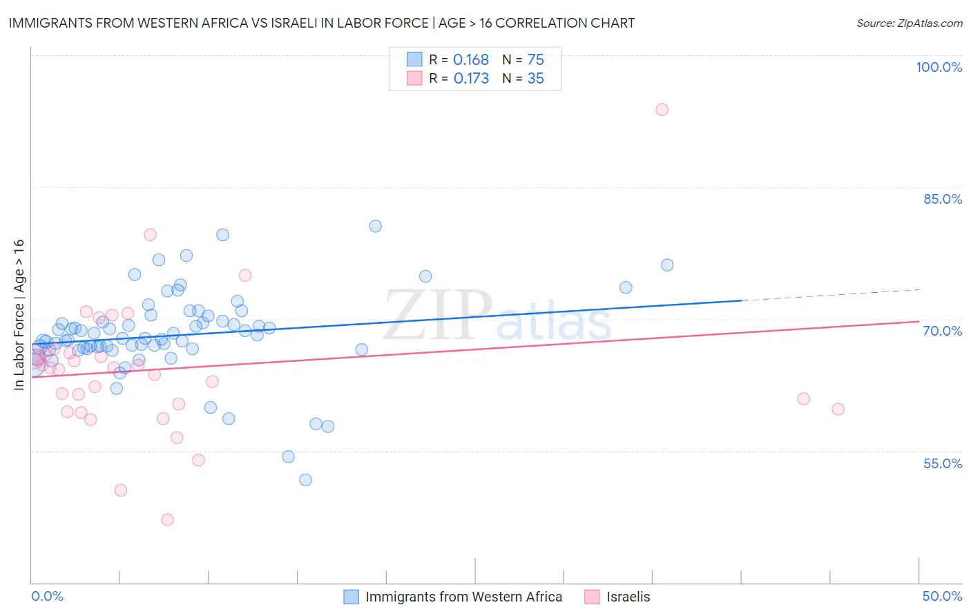 Immigrants from Western Africa vs Israeli In Labor Force | Age > 16