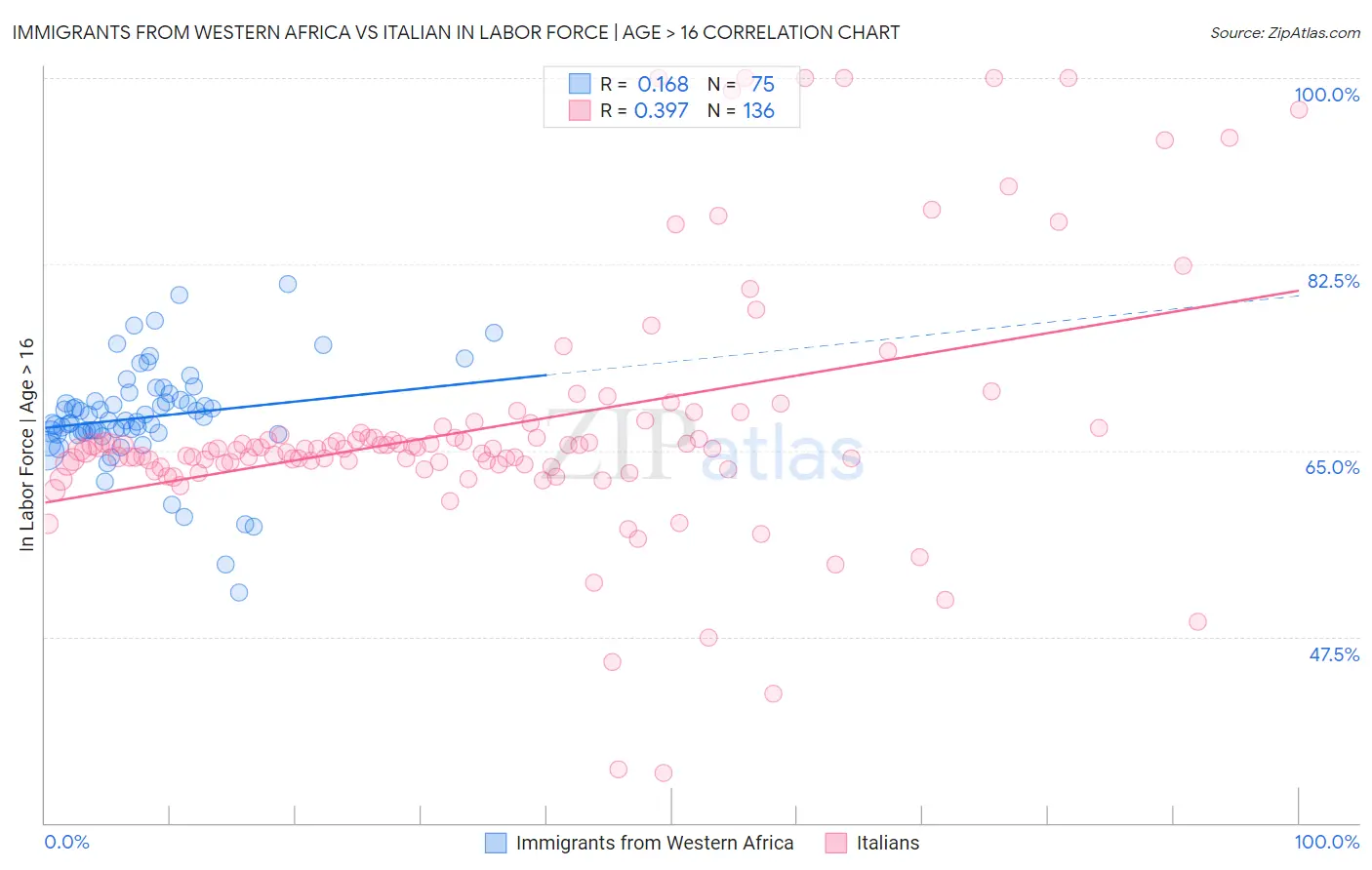 Immigrants from Western Africa vs Italian In Labor Force | Age > 16