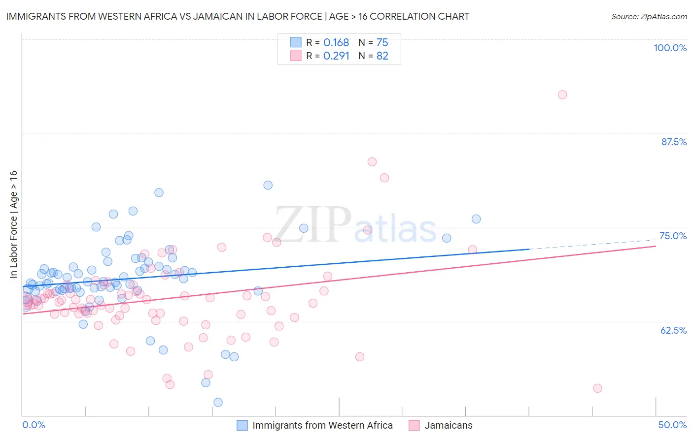Immigrants from Western Africa vs Jamaican In Labor Force | Age > 16