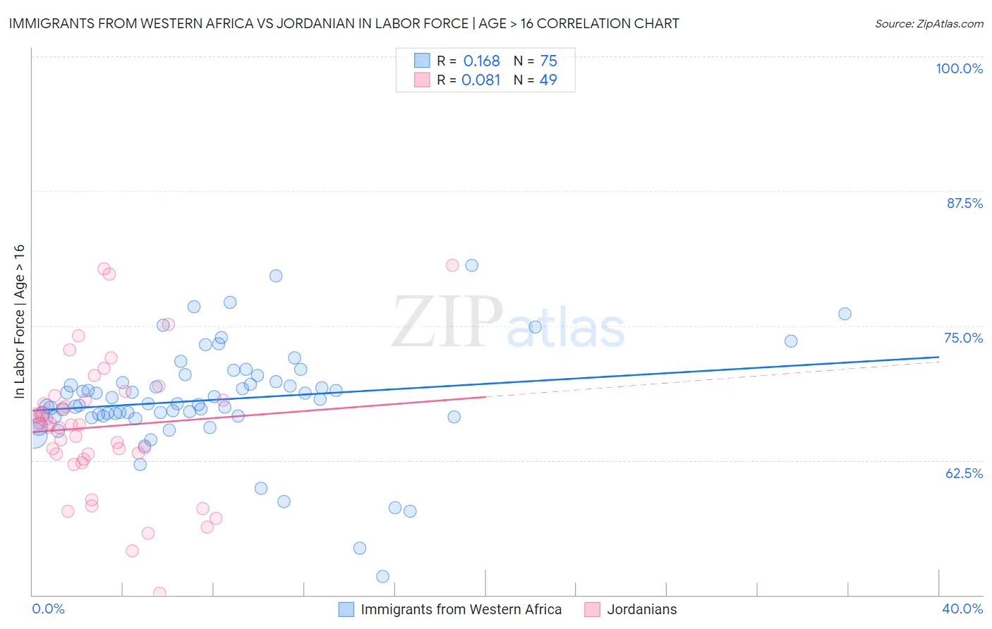 Immigrants from Western Africa vs Jordanian In Labor Force | Age > 16