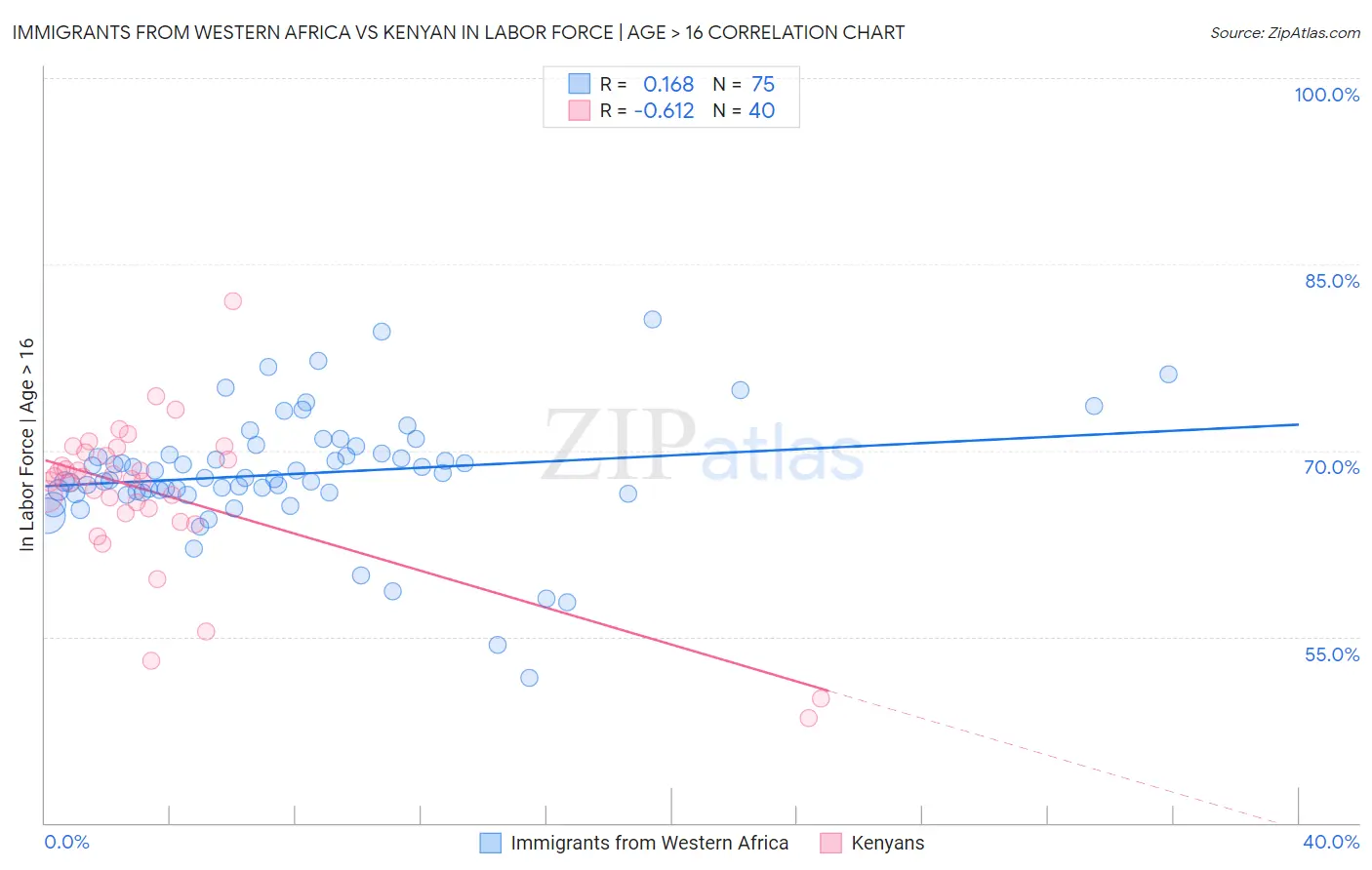 Immigrants from Western Africa vs Kenyan In Labor Force | Age > 16