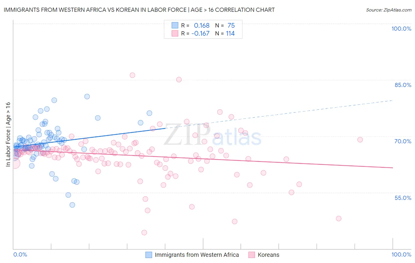 Immigrants from Western Africa vs Korean In Labor Force | Age > 16