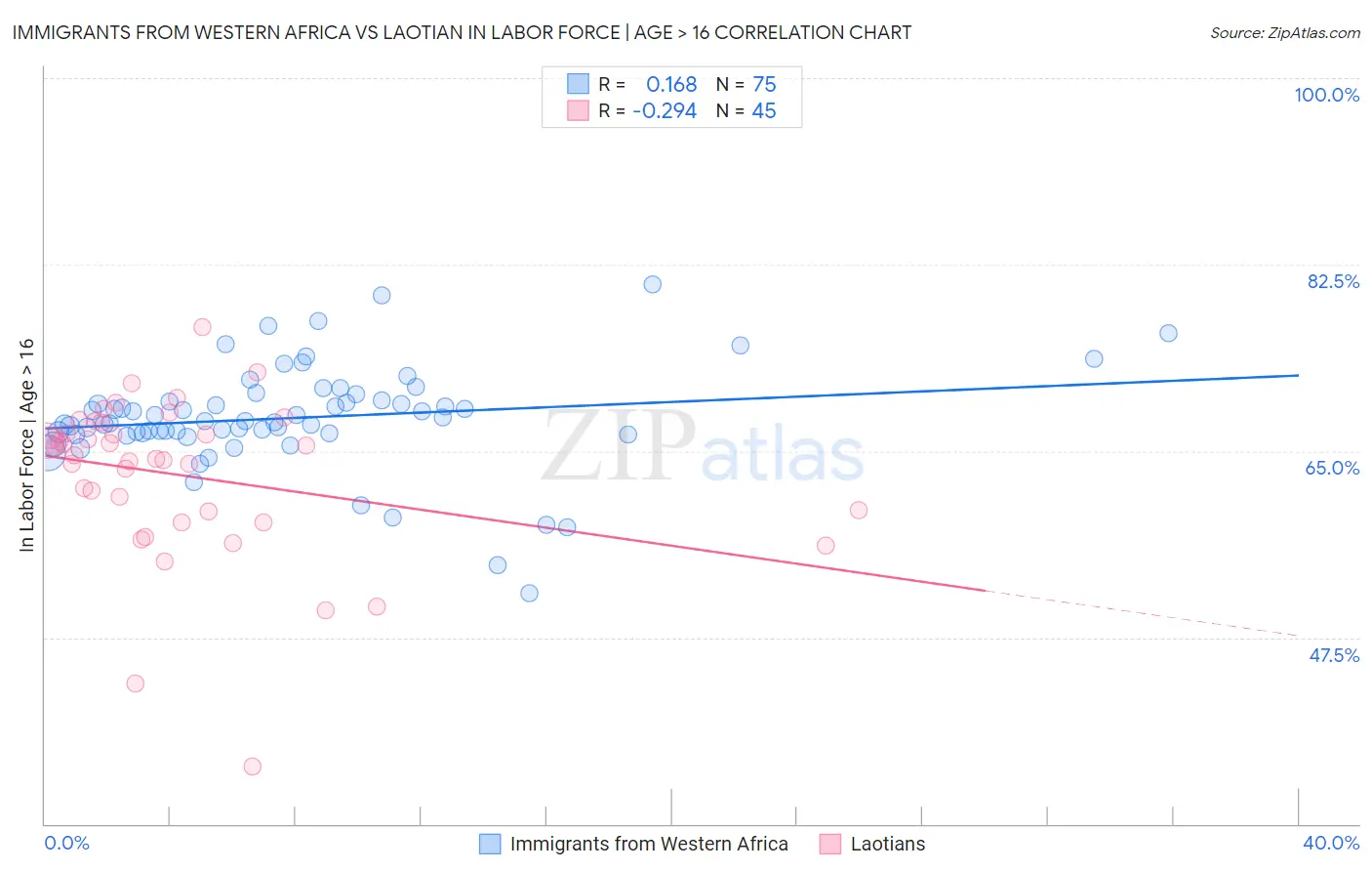 Immigrants from Western Africa vs Laotian In Labor Force | Age > 16