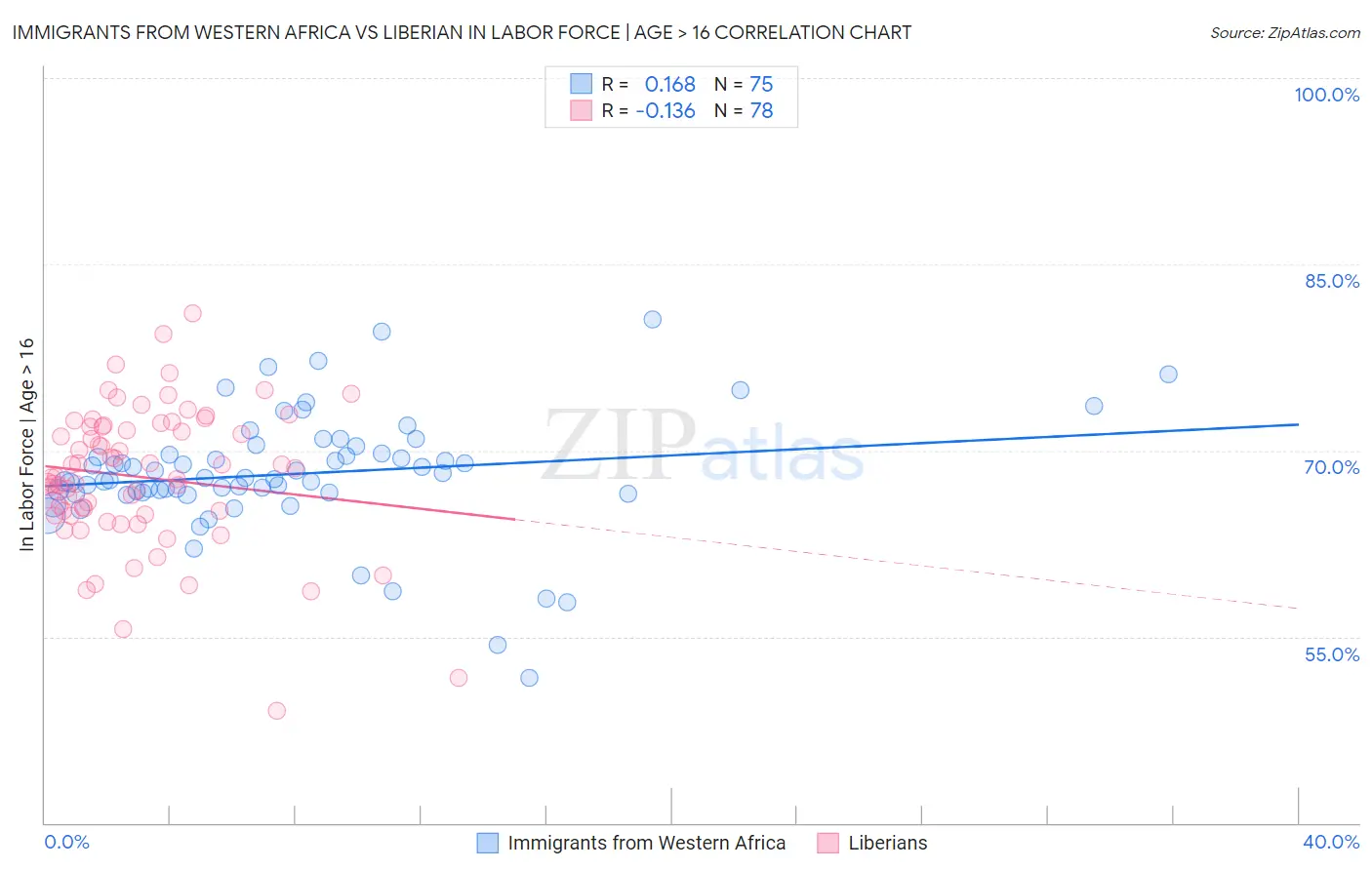 Immigrants from Western Africa vs Liberian In Labor Force | Age > 16