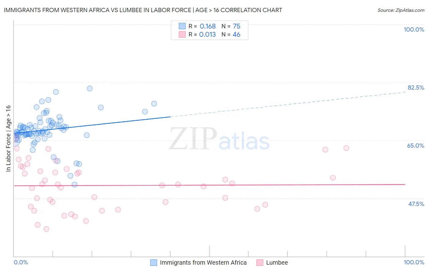 Immigrants from Western Africa vs Lumbee In Labor Force | Age > 16