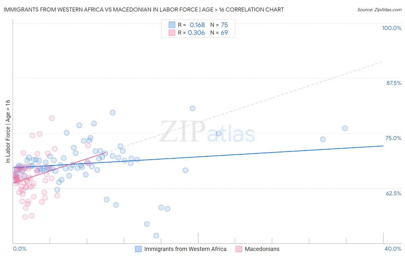 Immigrants from Western Africa vs Macedonian In Labor Force | Age > 16