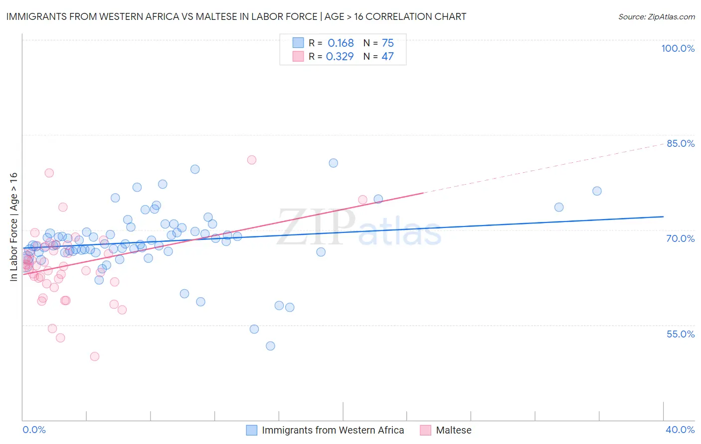 Immigrants from Western Africa vs Maltese In Labor Force | Age > 16