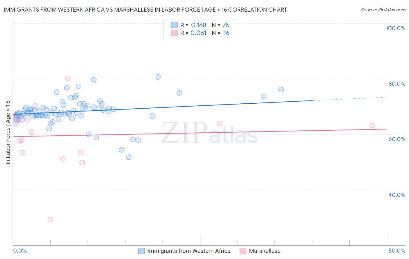 Immigrants from Western Africa vs Marshallese In Labor Force | Age > 16