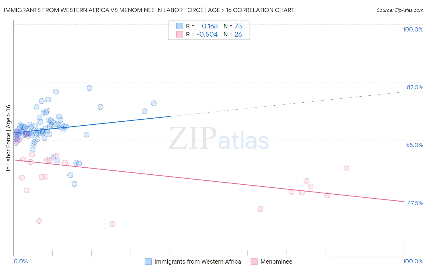 Immigrants from Western Africa vs Menominee In Labor Force | Age > 16