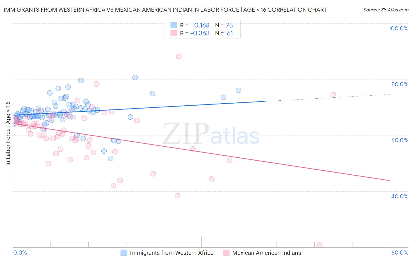 Immigrants from Western Africa vs Mexican American Indian In Labor Force | Age > 16