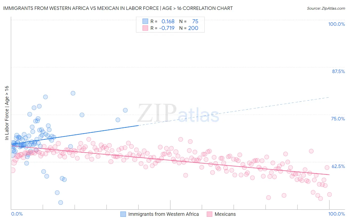 Immigrants from Western Africa vs Mexican In Labor Force | Age > 16