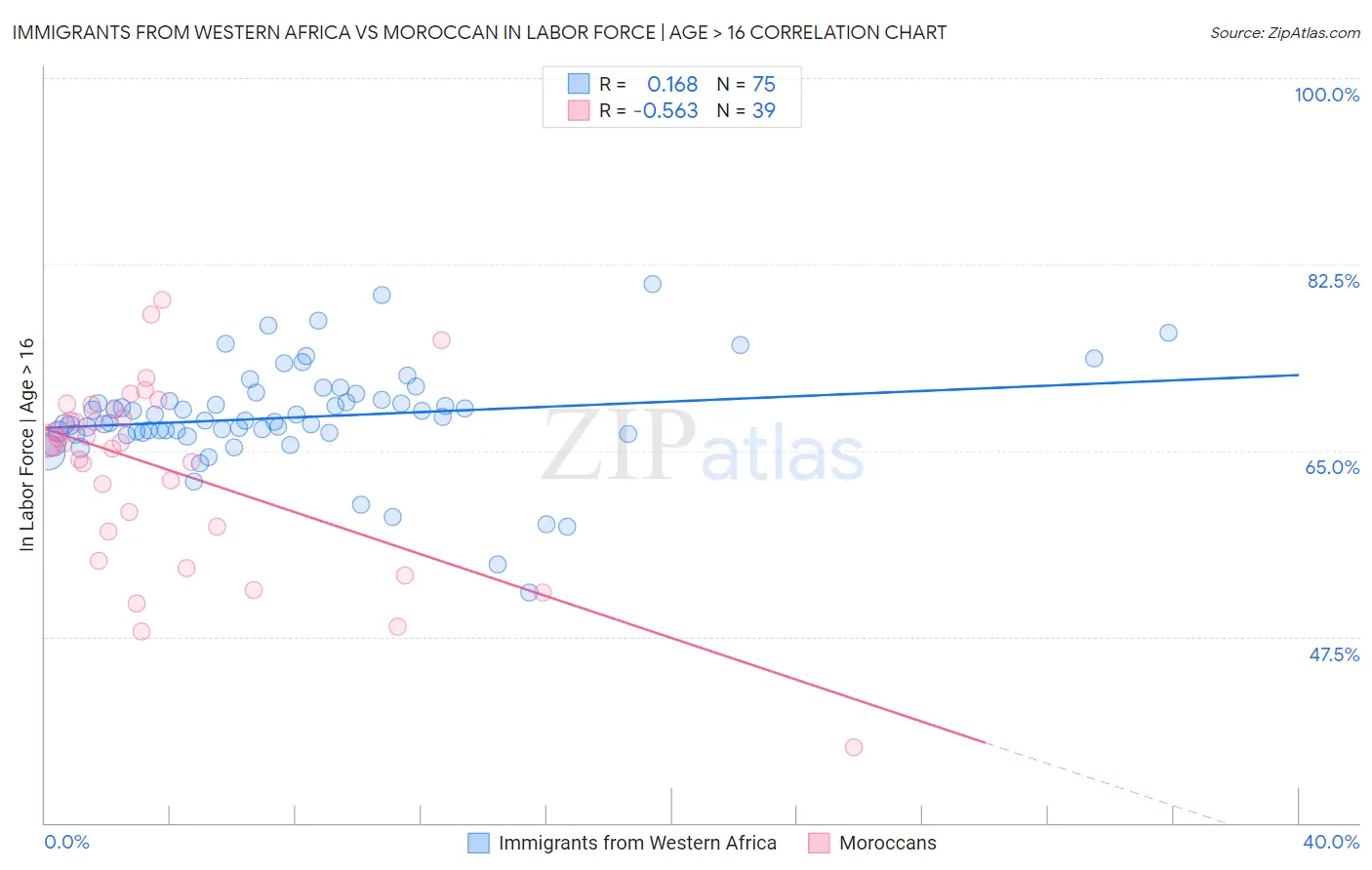Immigrants from Western Africa vs Moroccan In Labor Force | Age > 16