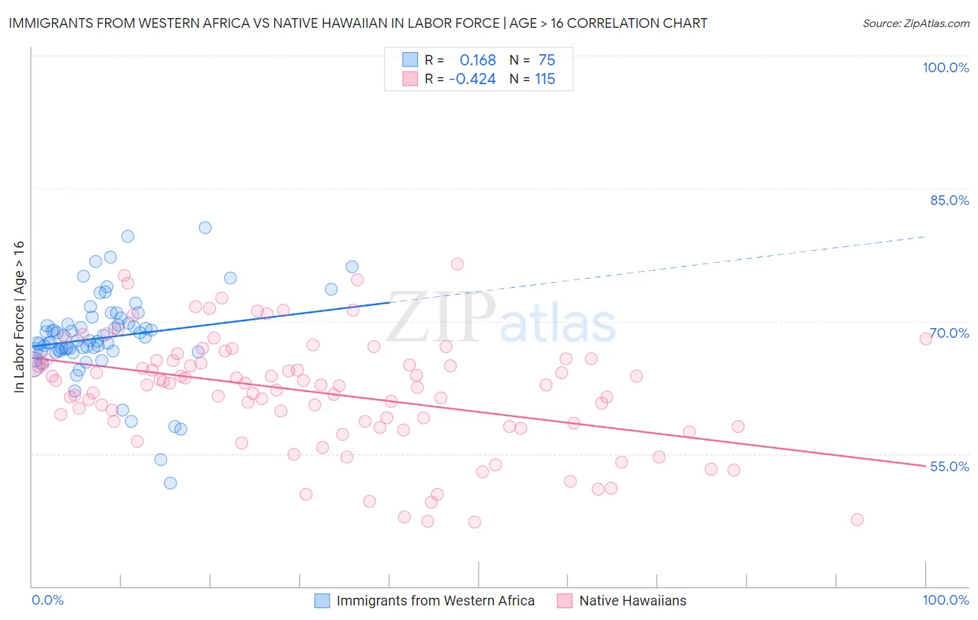 Immigrants from Western Africa vs Native Hawaiian In Labor Force | Age > 16
