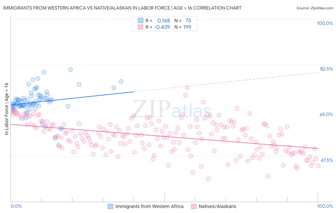 Immigrants from Western Africa vs Native/Alaskan In Labor Force | Age > 16