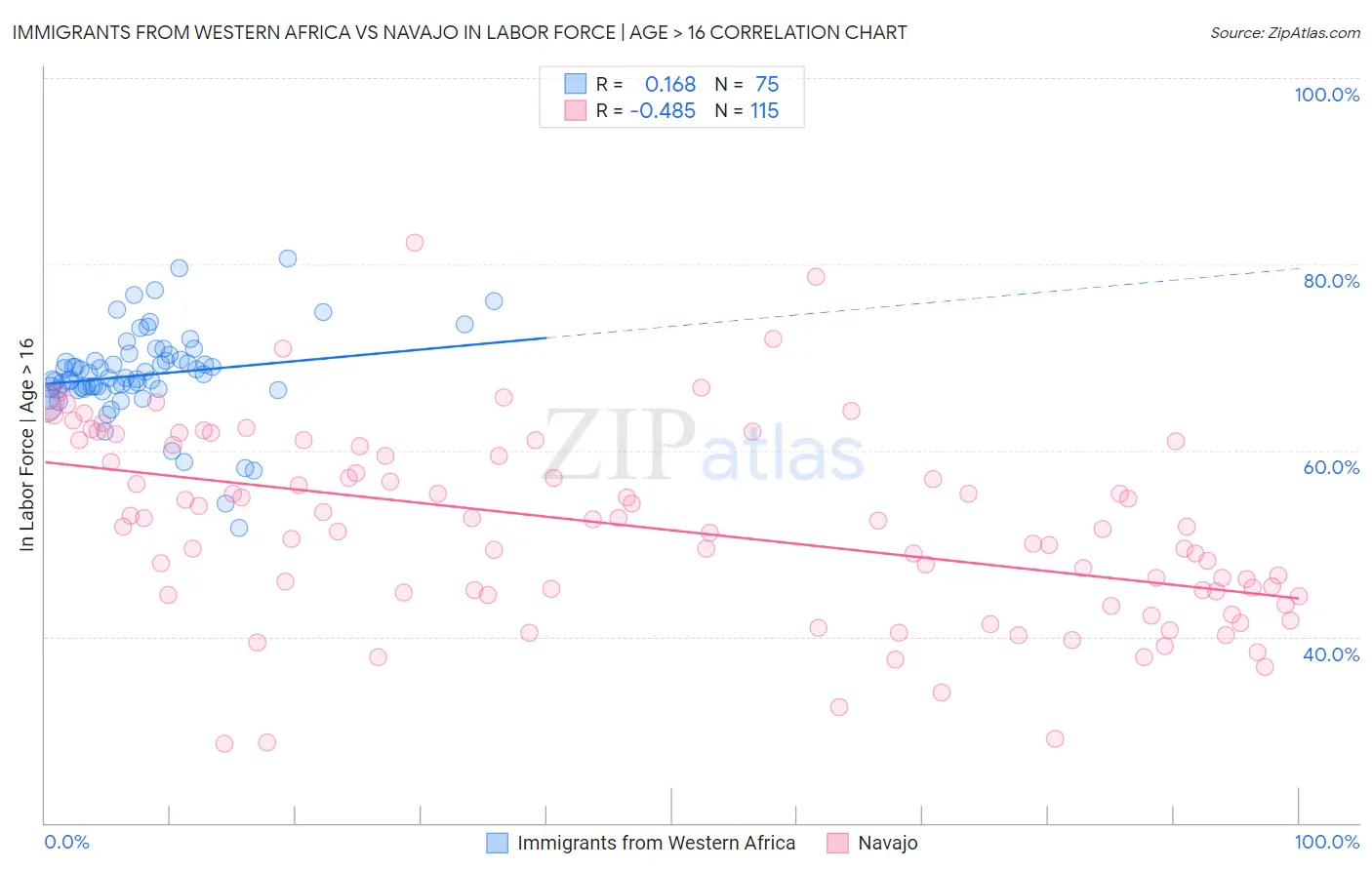 Immigrants from Western Africa vs Navajo In Labor Force | Age > 16