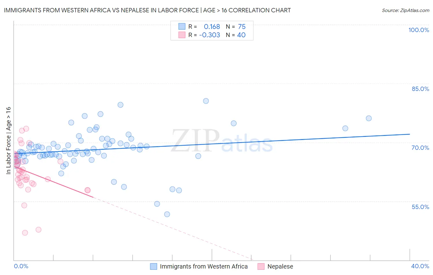 Immigrants from Western Africa vs Nepalese In Labor Force | Age > 16