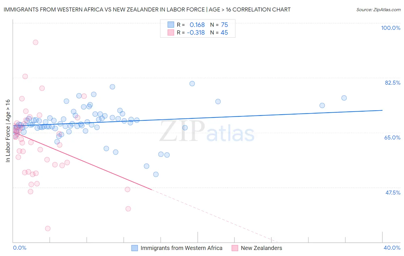 Immigrants from Western Africa vs New Zealander In Labor Force | Age > 16