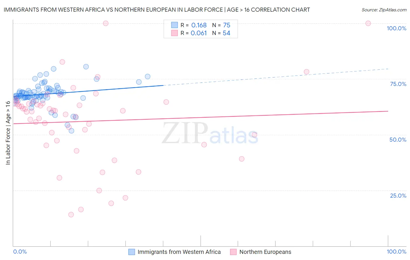 Immigrants from Western Africa vs Northern European In Labor Force | Age > 16