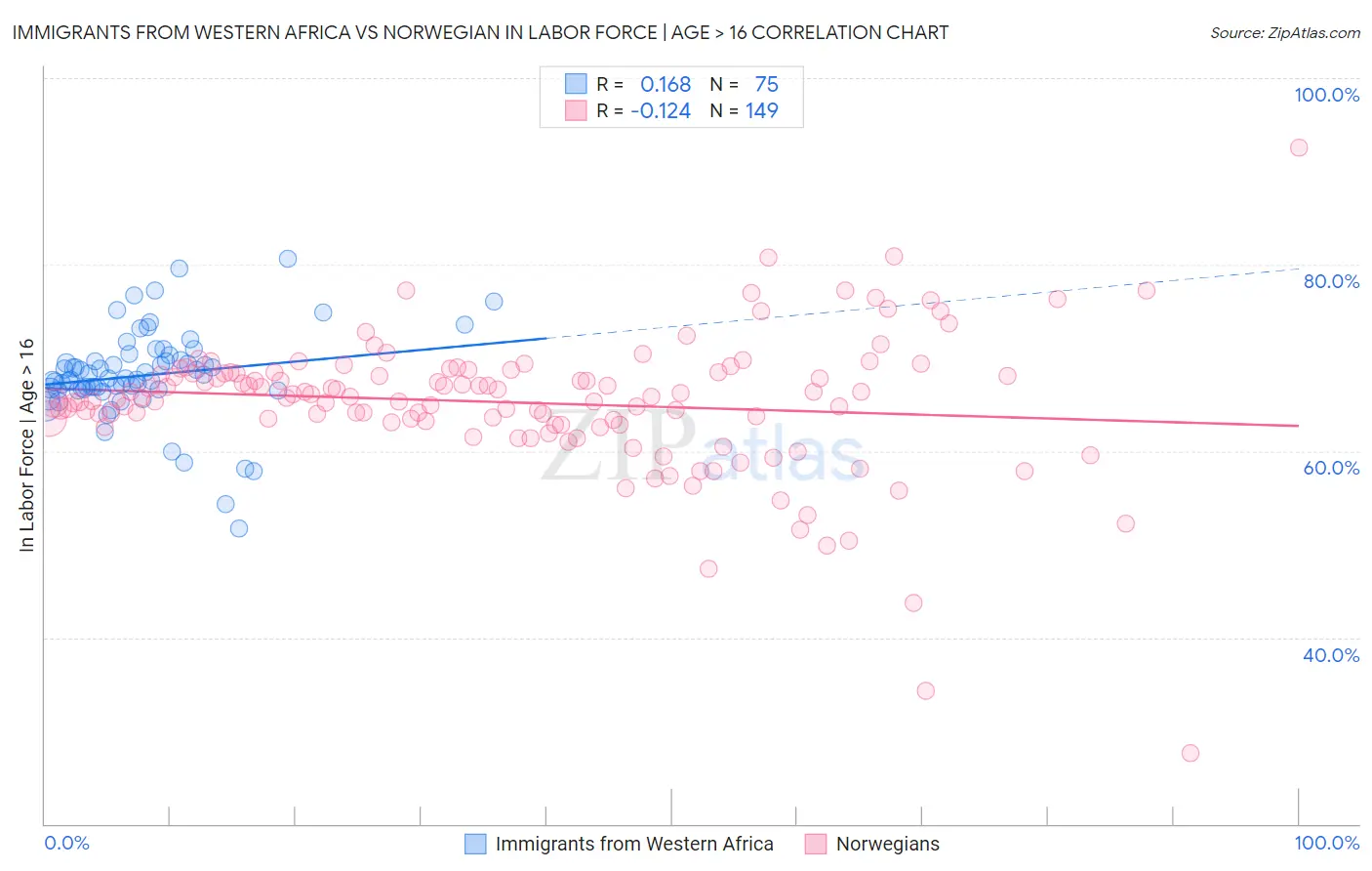 Immigrants from Western Africa vs Norwegian In Labor Force | Age > 16
