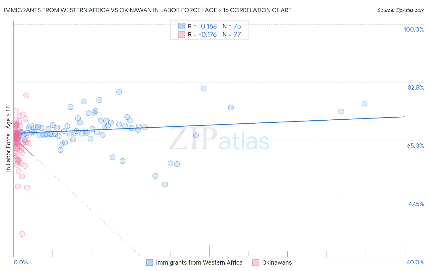 Immigrants from Western Africa vs Okinawan In Labor Force | Age > 16