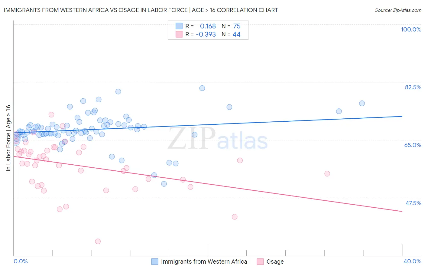 Immigrants from Western Africa vs Osage In Labor Force | Age > 16