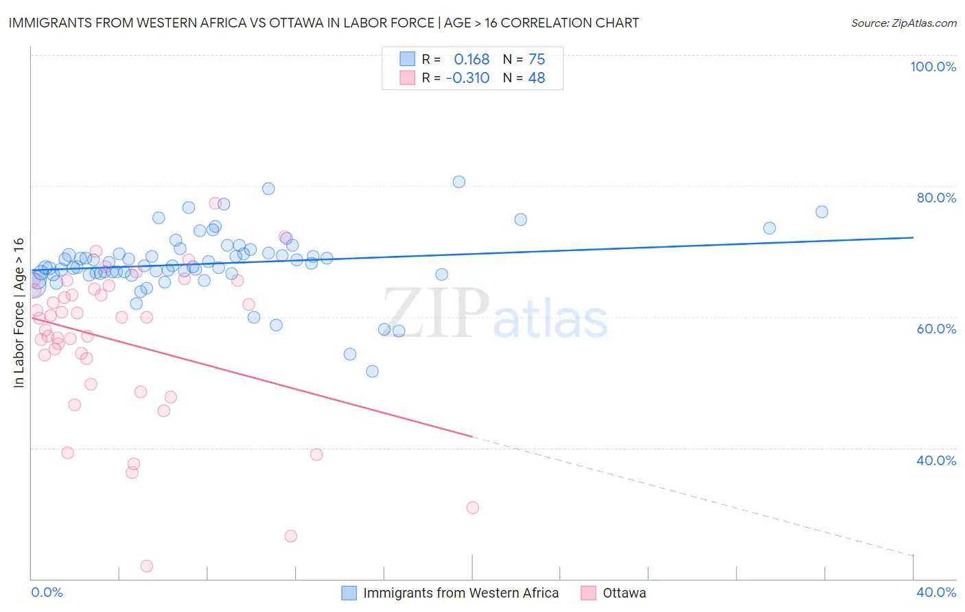 Immigrants from Western Africa vs Ottawa In Labor Force | Age > 16