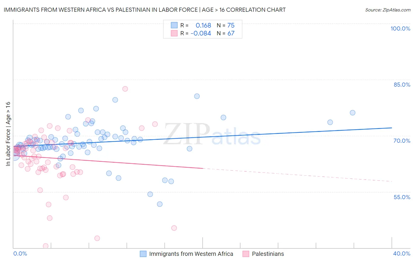 Immigrants from Western Africa vs Palestinian In Labor Force | Age > 16