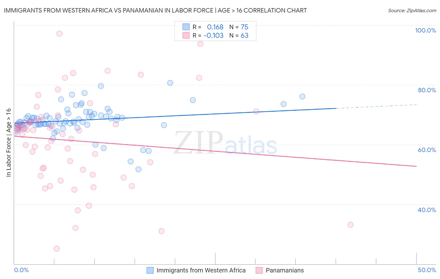 Immigrants from Western Africa vs Panamanian In Labor Force | Age > 16