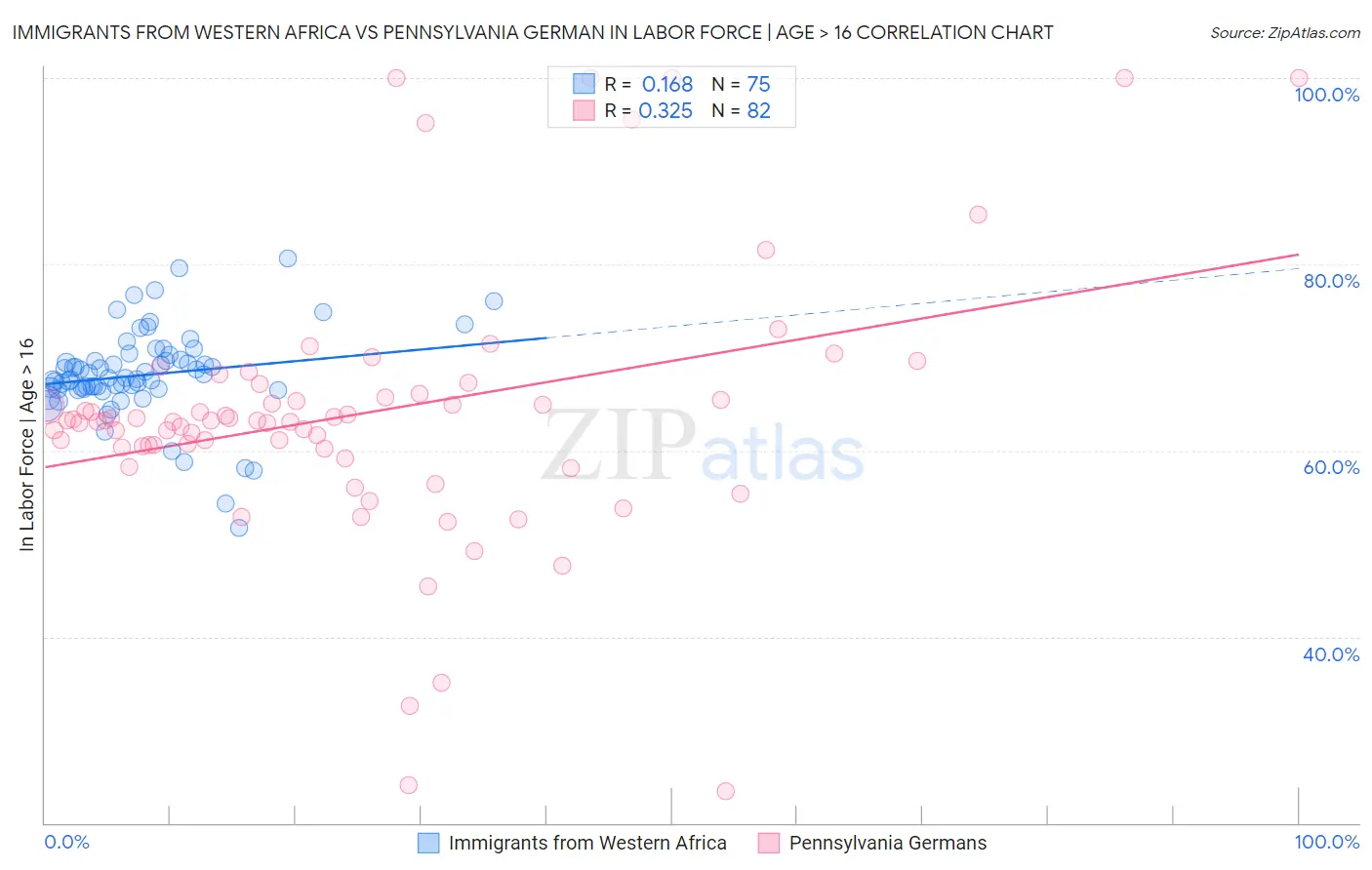 Immigrants from Western Africa vs Pennsylvania German In Labor Force | Age > 16