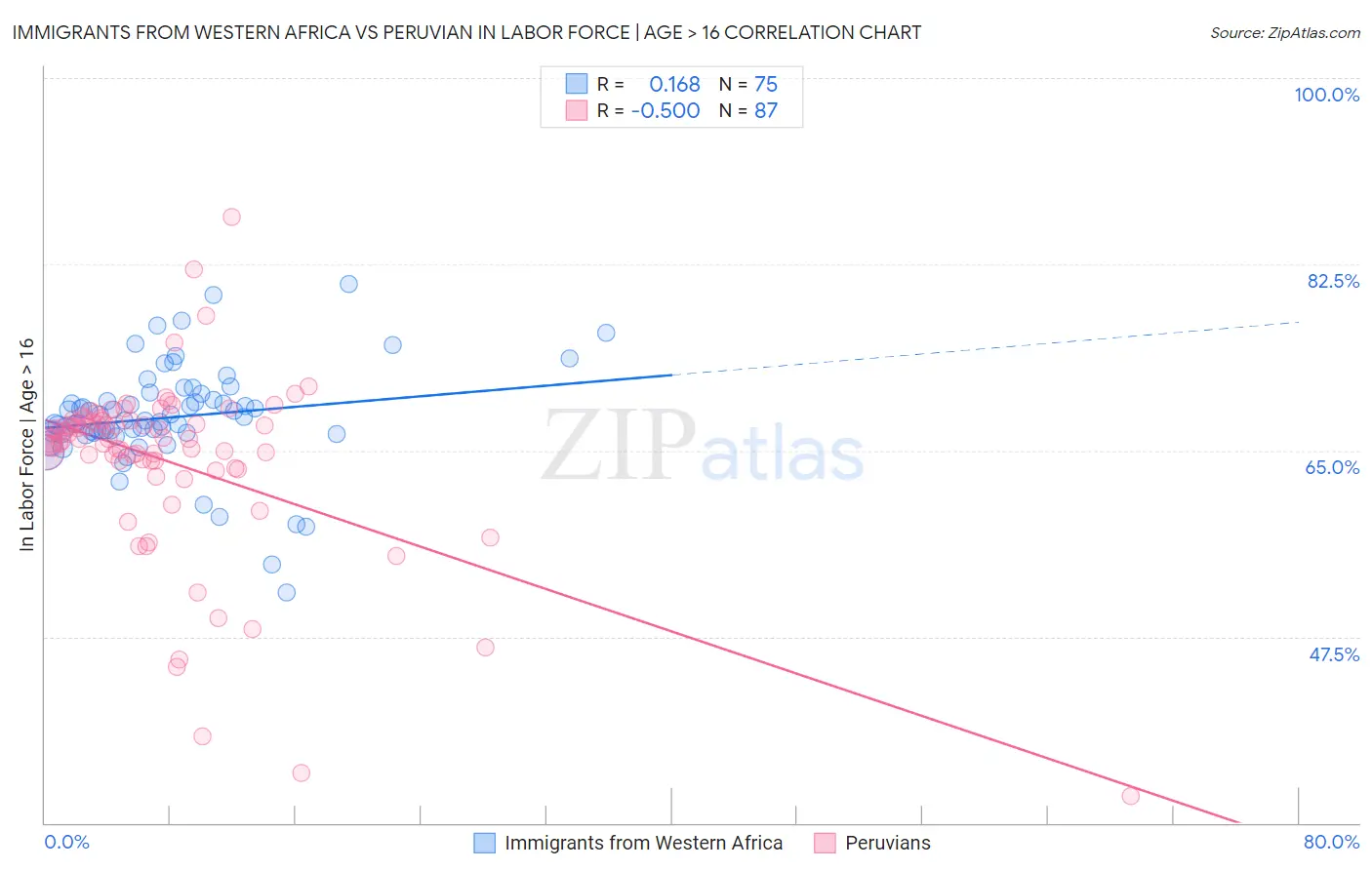 Immigrants from Western Africa vs Peruvian In Labor Force | Age > 16