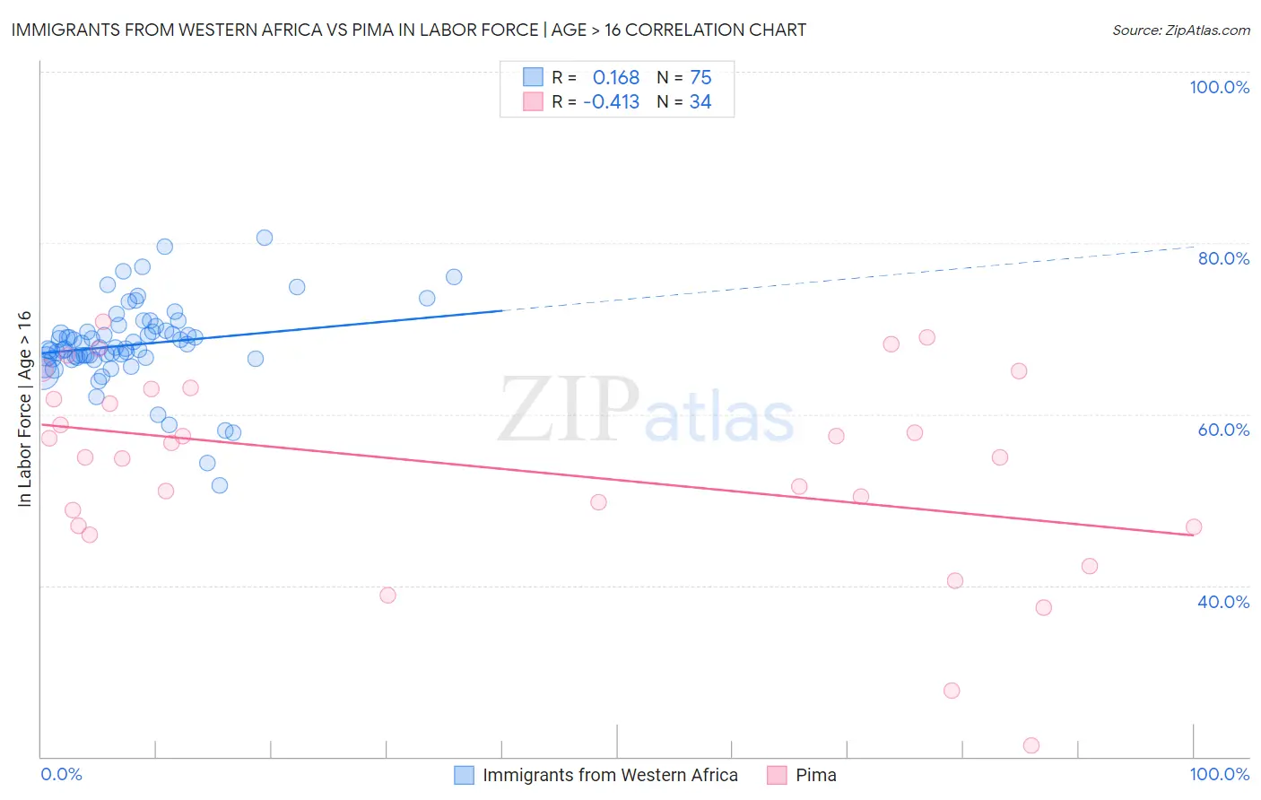 Immigrants from Western Africa vs Pima In Labor Force | Age > 16