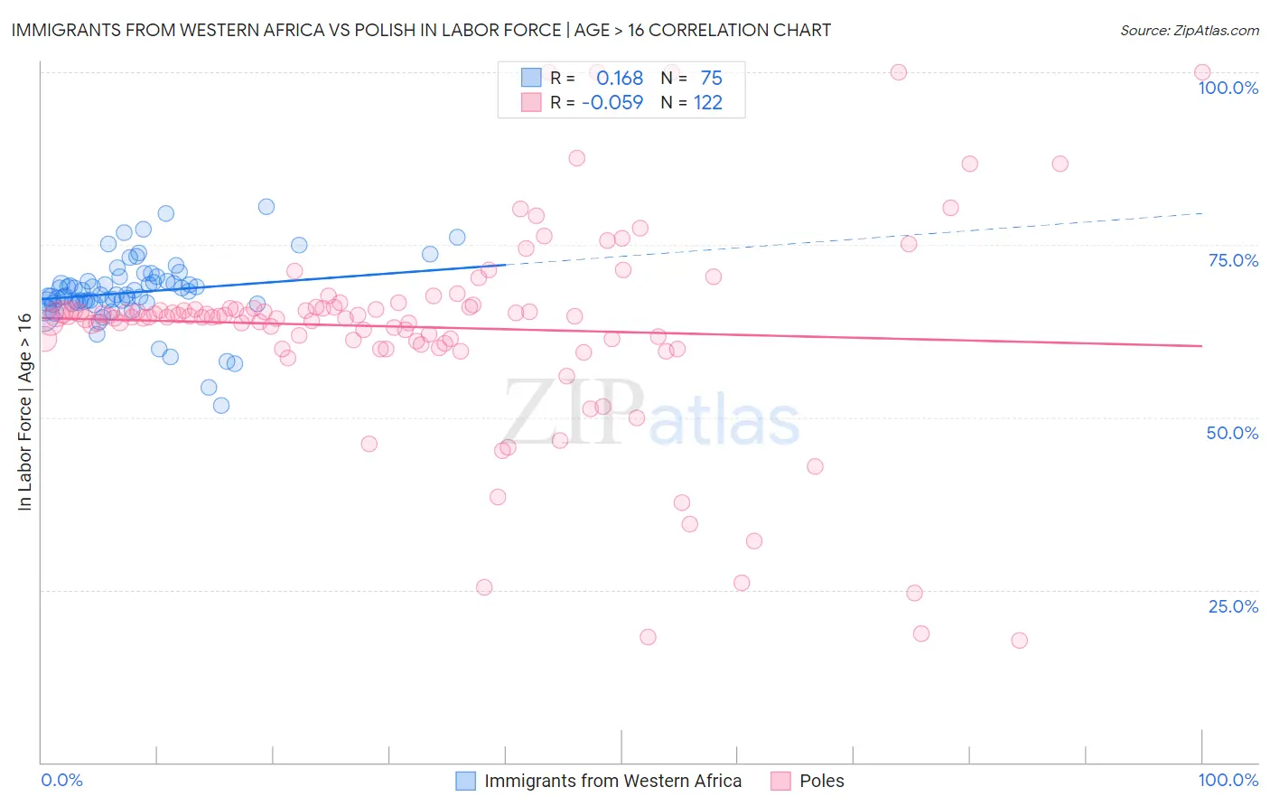 Immigrants from Western Africa vs Polish In Labor Force | Age > 16